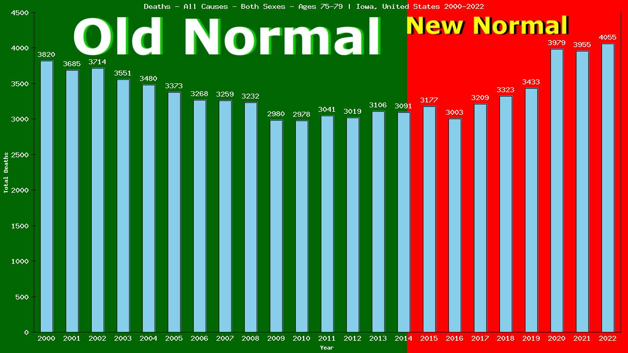 Graph showing Deaths - All Causes - Elderly Men And Women - Aged 75-79 | Iowa, United-states